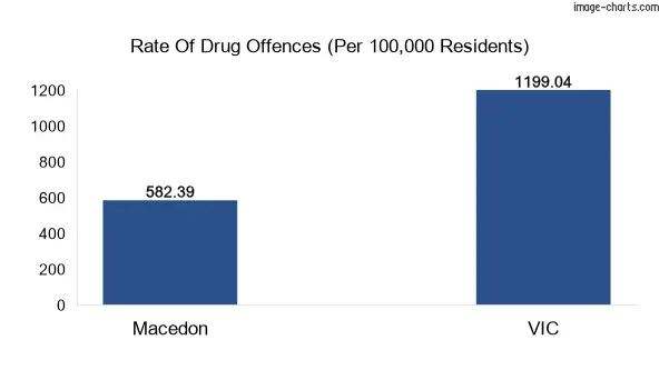 Drug offences in Macedon town vs VIC
