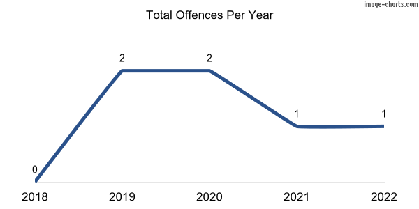 60-month trend of criminal incidents across Macgillivray