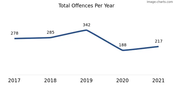60-month trend of criminal incidents across Macgregor