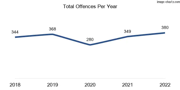 60-month trend of criminal incidents across Macgregor