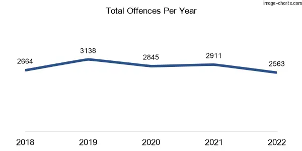 60-month trend of criminal incidents across Mackay