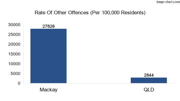 Other offences in Mackay vs Queensland