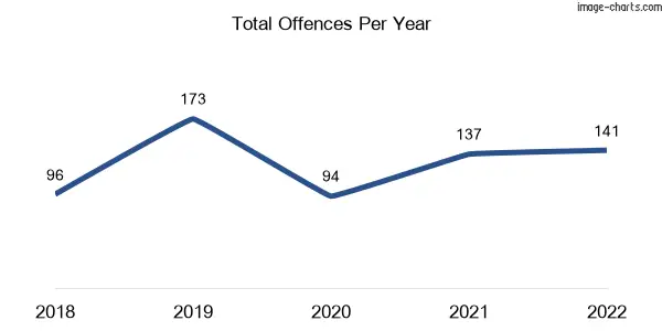 60-month trend of criminal incidents across Mackenzie