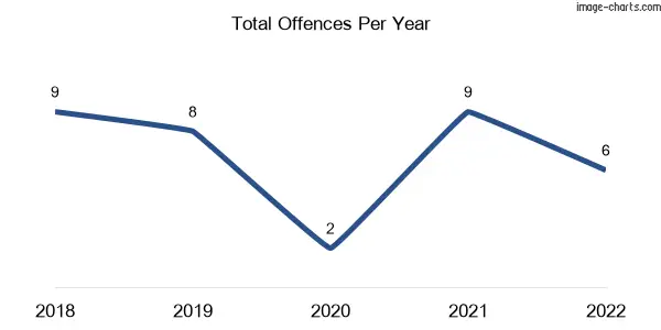 60-month trend of criminal incidents across Macknade