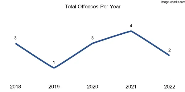 60-month trend of criminal incidents across Maclagan