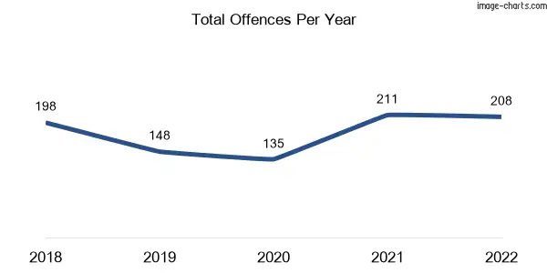 60-month trend of criminal incidents across Macleay Island