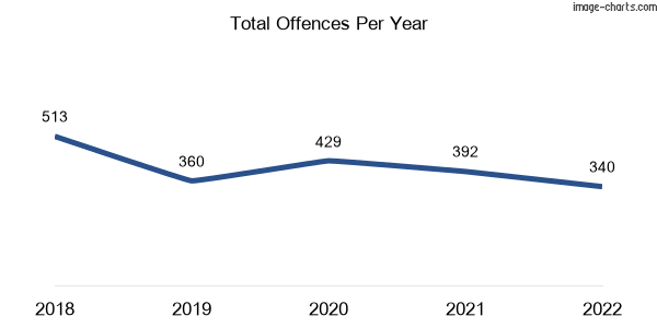 60-month trend of criminal incidents across Macleod