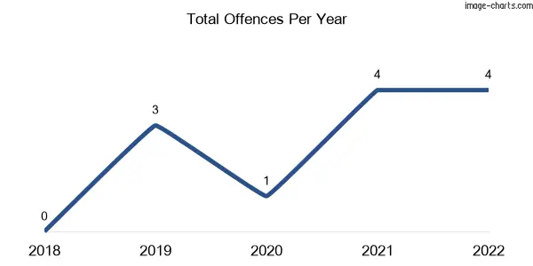 60-month trend of criminal incidents across Macorna
