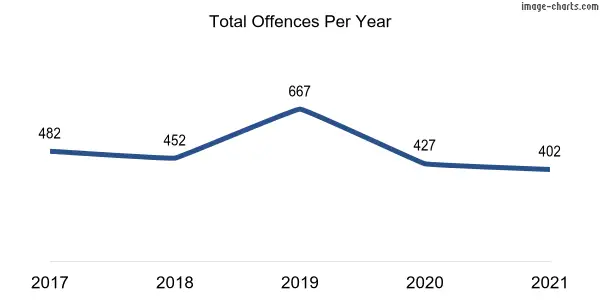 60-month trend of criminal incidents across Macquarie