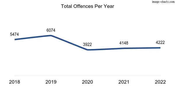 60-month trend of criminal incidents across Maddington