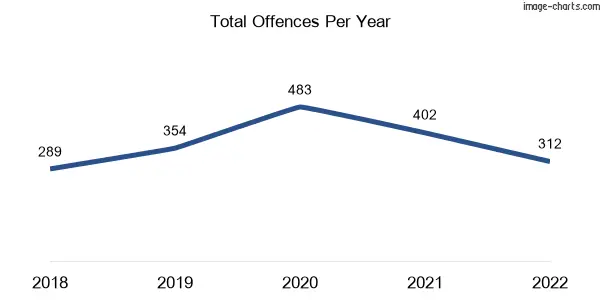 60-month trend of criminal incidents across Maffra