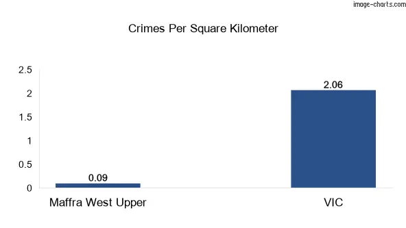 Crimes per square km in Maffra West Upper vs VIC