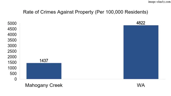 Property offences in Mahogany Creek vs WA