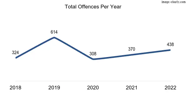 60-month trend of criminal incidents across Maida Vale