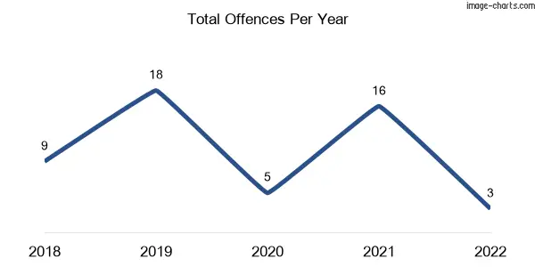 60-month trend of criminal incidents across Maidenwell