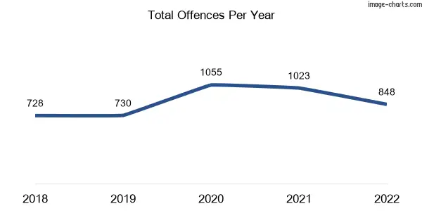 60-month trend of criminal incidents across Maidstone