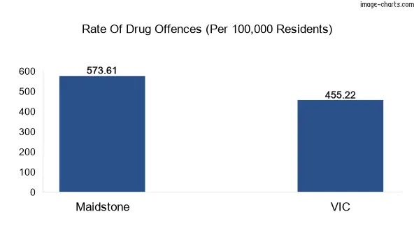 Drug offences in Maidstone vs VIC