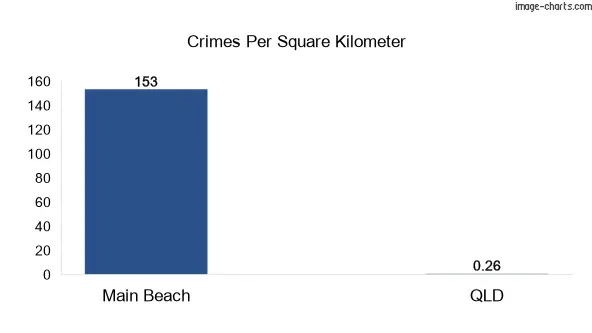 Crimes per square km in Main Beach vs Queensland