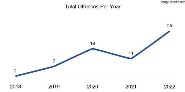 60-month trend of criminal incidents across Maindample