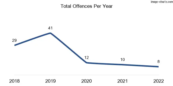 60-month trend of criminal incidents across Majorca