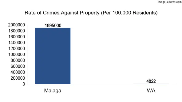 Property offences in Malaga vs WA