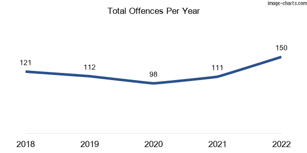 60-month trend of criminal incidents across Malanda
