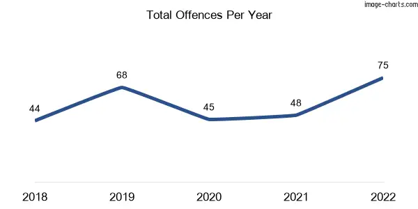 60-month trend of criminal incidents across Maldon