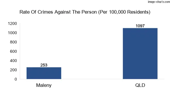 Violent crimes against the person in Maleny vs QLD in Australia