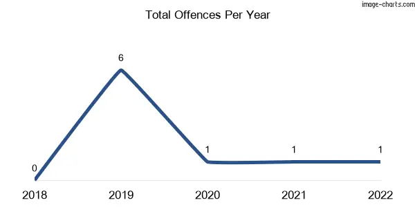 60-month trend of criminal incidents across Malu