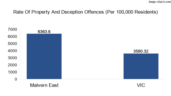 Property offences in Malvern East vs Victoria