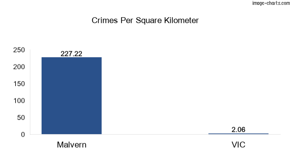 Crimes per square km in Malvern vs VIC