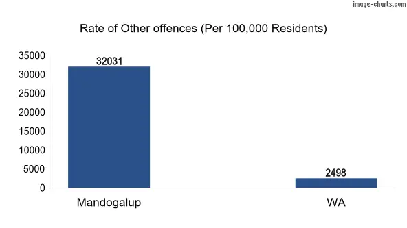Rate of Other offences in Mandogalup vs WA
