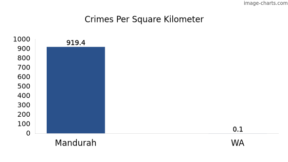 Crimes per square km in Mandurah vs WA