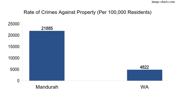 Property offences in Mandurah vs WA