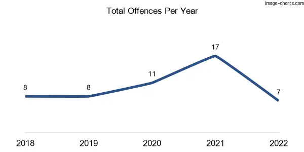 60-month trend of criminal incidents across Mandurang