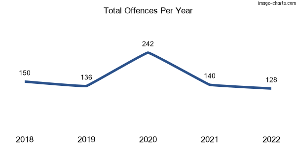 60-month trend of criminal incidents across Manifold Heights