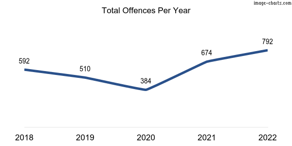 60-month trend of criminal incidents across Manning