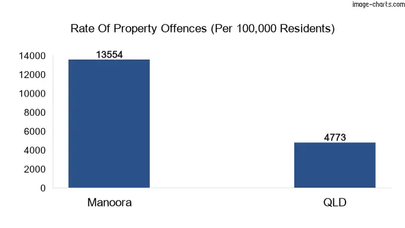 Property offences in Manoora vs QLD