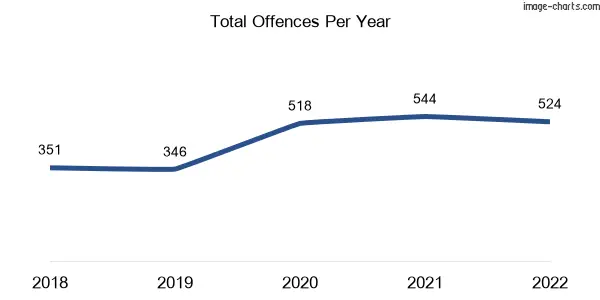 60-month trend of criminal incidents across Manor Lakes