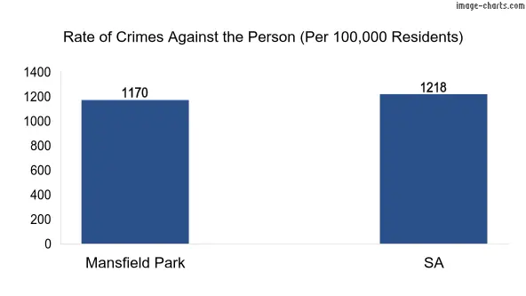 Violent crimes against the person in Mansfield Park vs SA in Australia