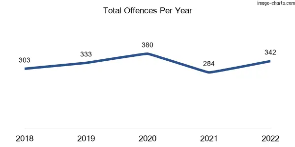60-month trend of criminal incidents across Mansfield