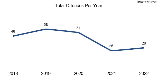 60-month trend of criminal incidents across Marburg