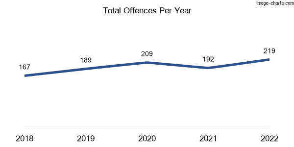 60-month trend of criminal incidents across Marcoola