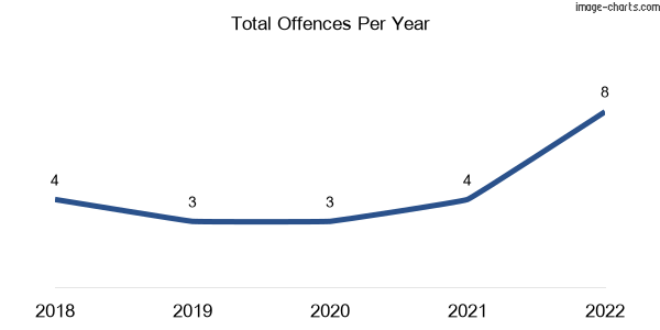 60-month trend of criminal incidents across Marcus Hill