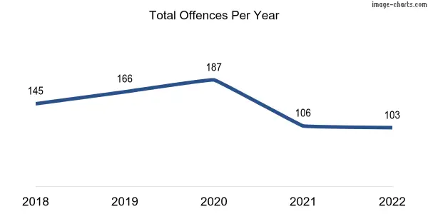60-month trend of criminal incidents across Marden