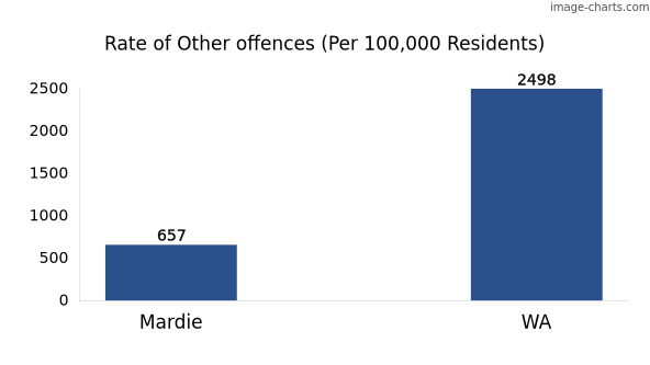 Rate of Other offences in Mardie vs WA