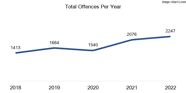 60-month trend of criminal incidents across Mareeba