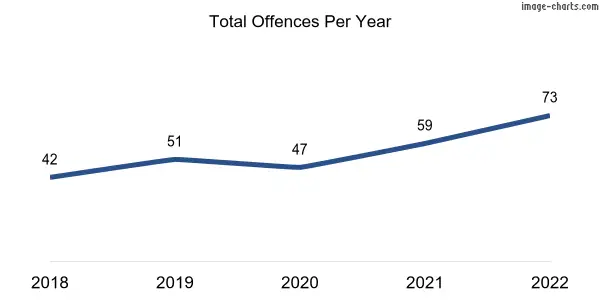 60-month trend of criminal incidents across Marino
