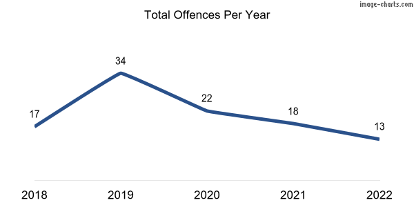 60-month trend of criminal incidents across Marla