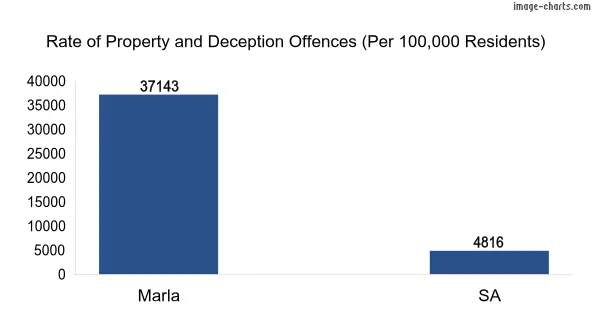 Property offences in Marla vs SA